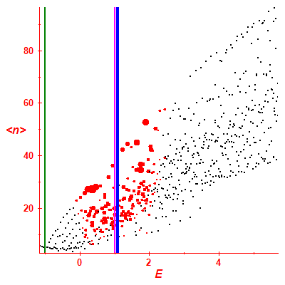 Peres lattice <N>